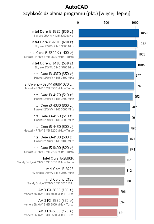 Core i3-6100/6300/6320处理器测试
