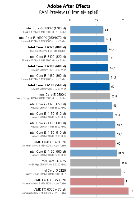 Core i3-6100/6300/6320处理器测试