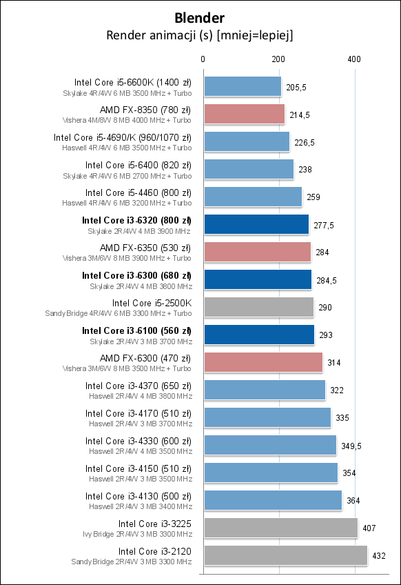 Core i3-6100/6300/6320处理器测试