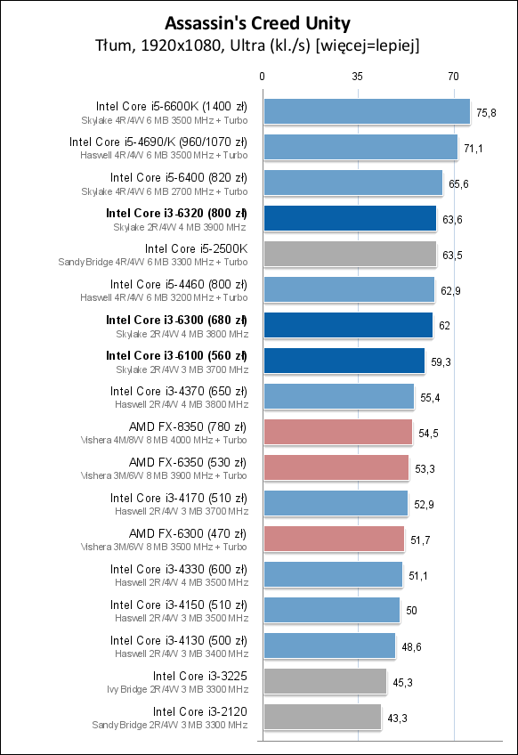 Core i3-6100/6300/6320处理器测试