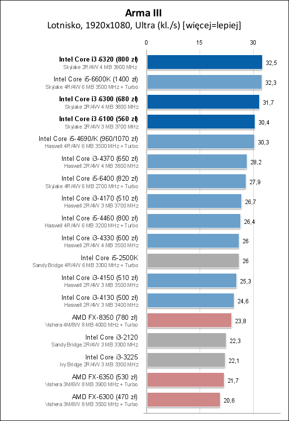 Core i3-6100/6300/6320处理器测试