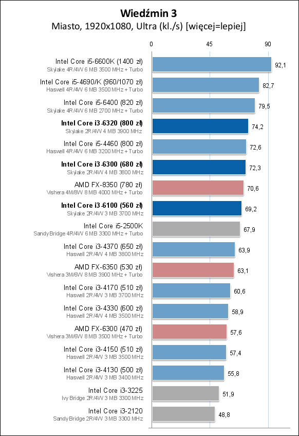 Core i3-6100/6300/6320处理器测试