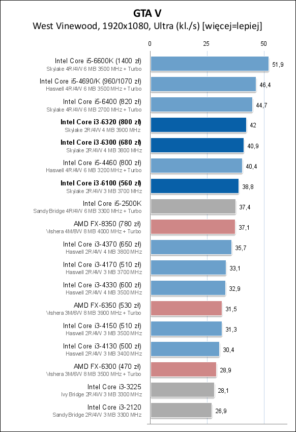 Core i3-6100/6300/6320处理器测试