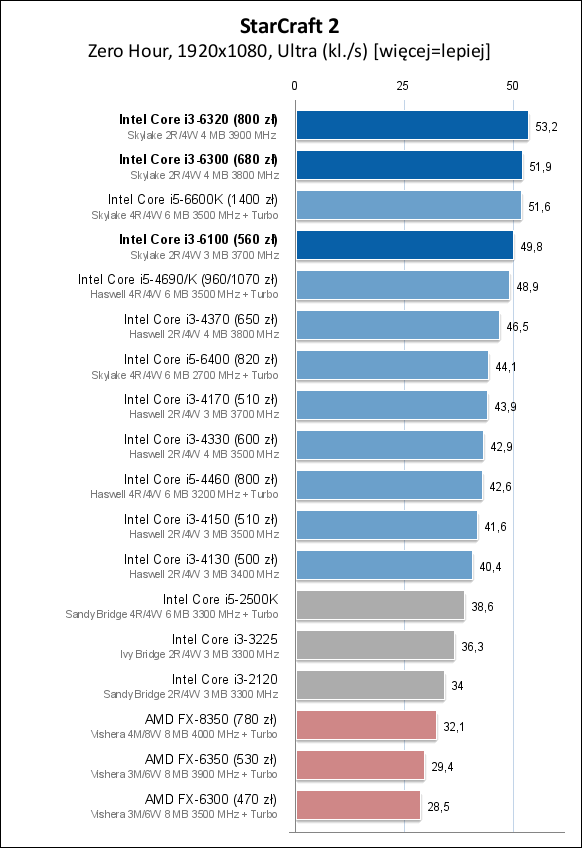 Core i3-6100/6300/6320处理器测试