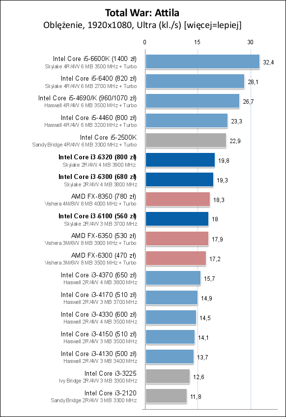 Core i3-6100/6300/6320处理器测试