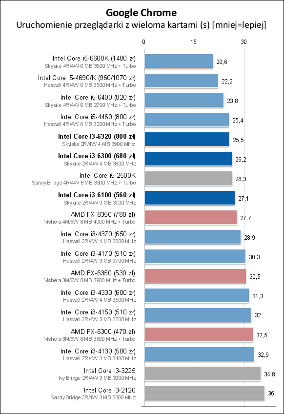 Core i3-6100/6300/6320处理器测试