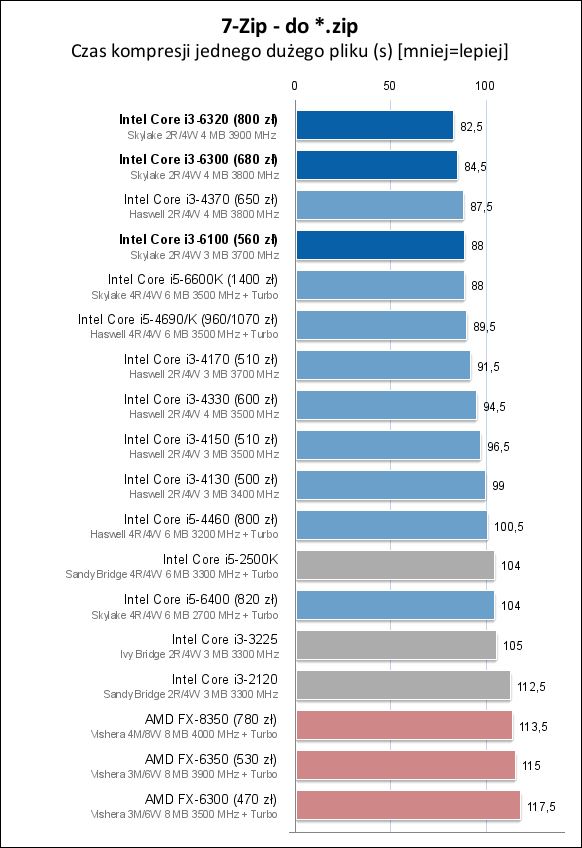Core i3-6100/6300/6320处理器测试