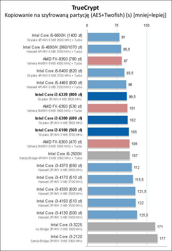 Core i3-6100/6300/6320处理器测试