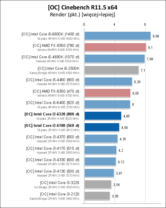 Core i3-6100/6300/6320处理器测试