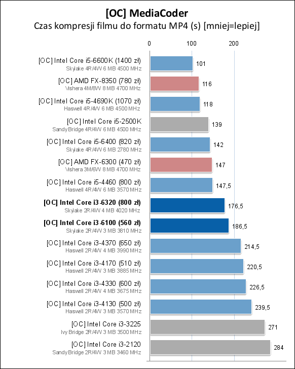Core i3-6100/6300/6320处理器测试