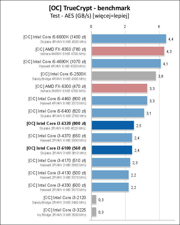 Core i3-6100/6300/6320处理器测试