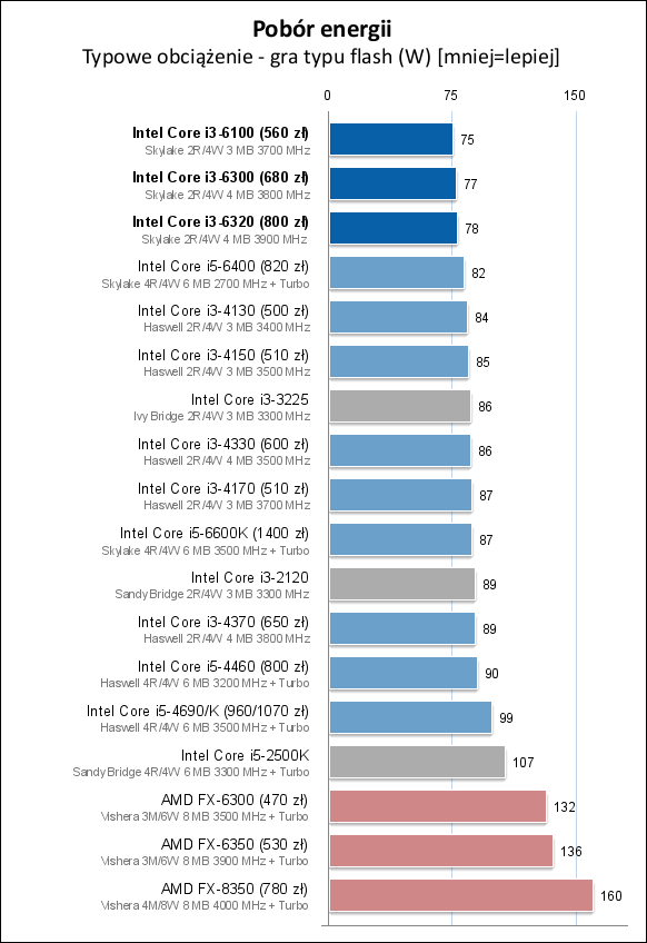 Core i3-6100/6300/6320处理器测试