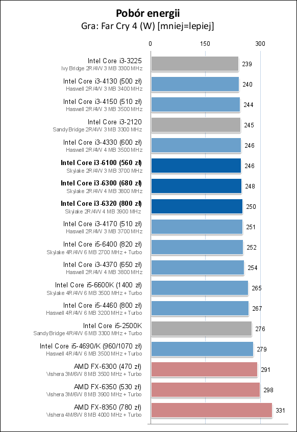 Core i3-6100/6300/6320处理器测试