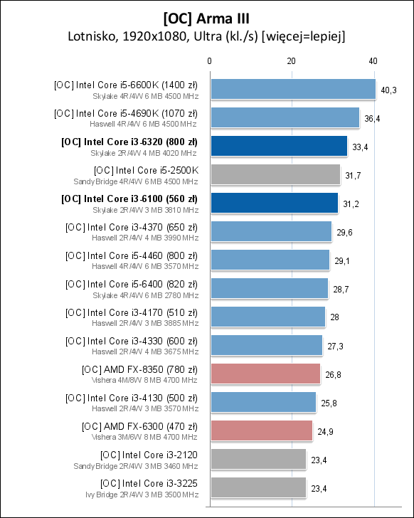 Core i3-6100/6300/6320处理器测试