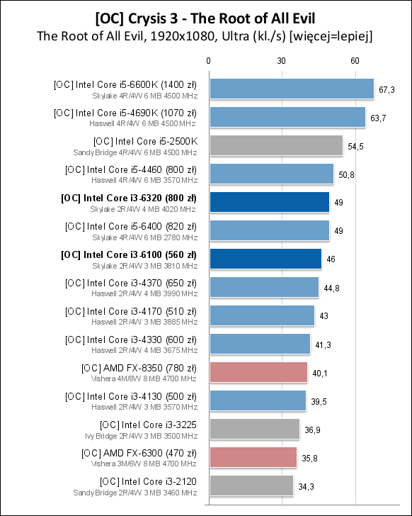 Core i3-6100/6300/6320处理器测试