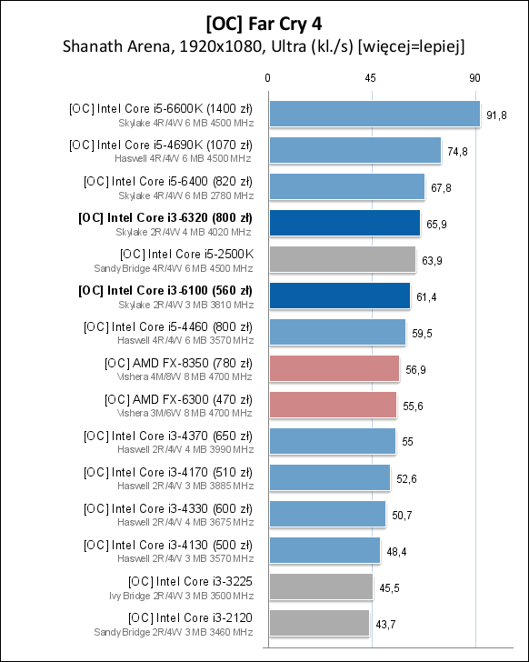 Core i3-6100/6300/6320处理器测试