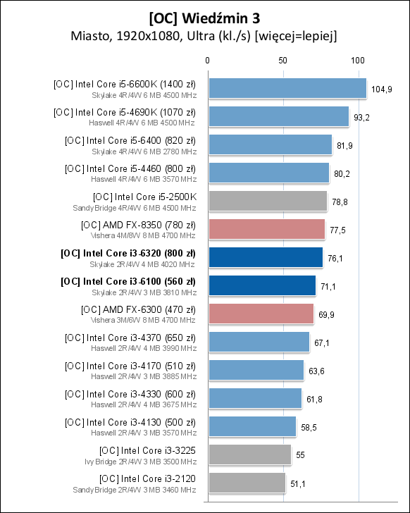 Core i3-6100/6300/6320处理器测试