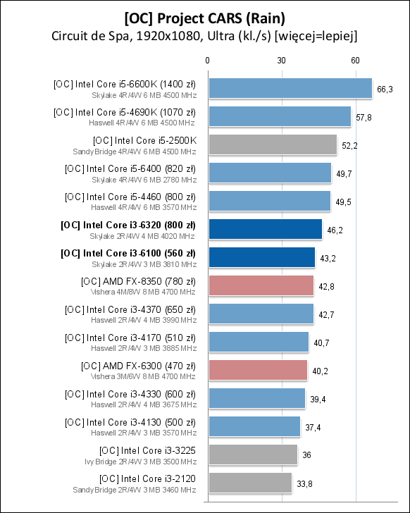 Core i3-6100/6300/6320处理器测试