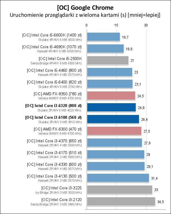 Core i3-6100/6300/6320处理器测试