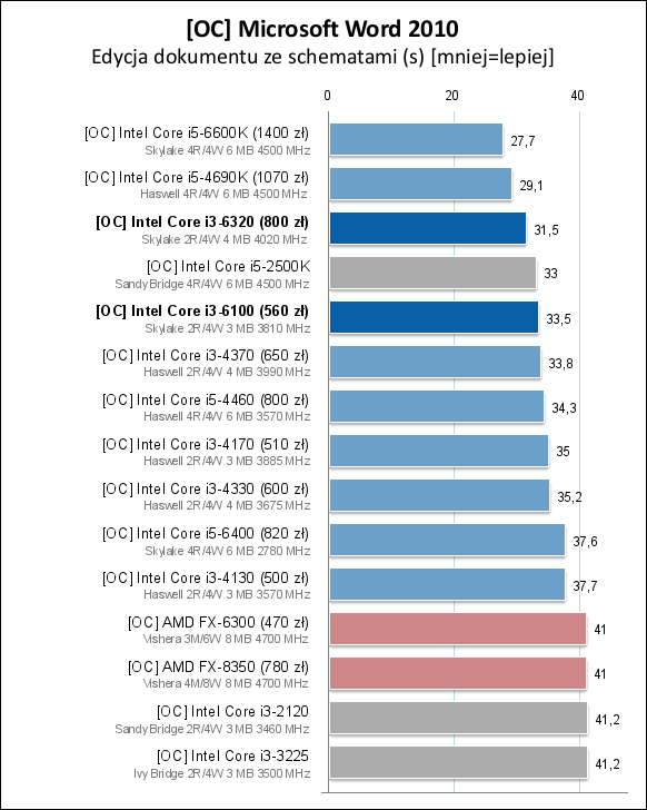 Core i3-6100/6300/6320处理器测试