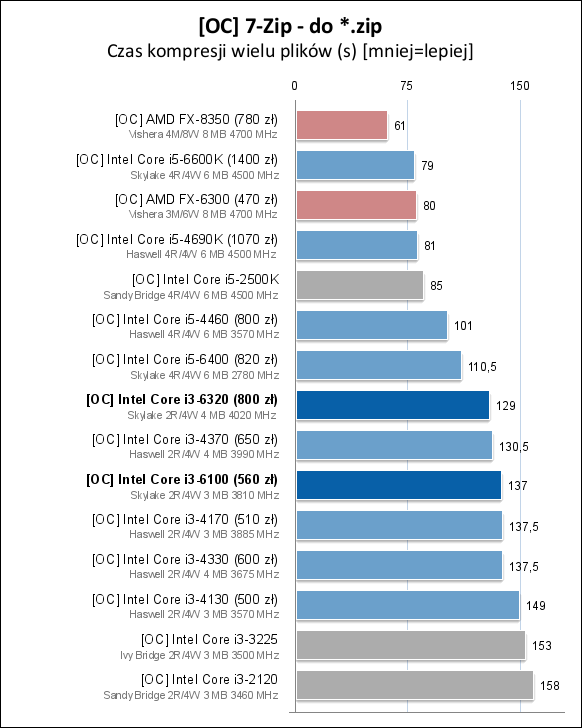 Core i3-6100/6300/6320处理器测试