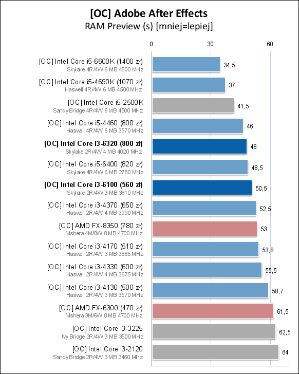 Core i3-6100/6300/6320处理器测试