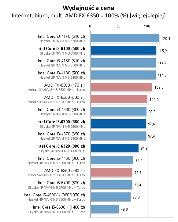 Core i3-6100/6300/6320处理器测试