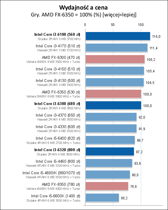 Core i3-6100/6300/6320处理器测试