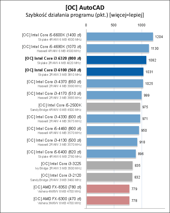 Core i3-6100/6300/6320处理器测试