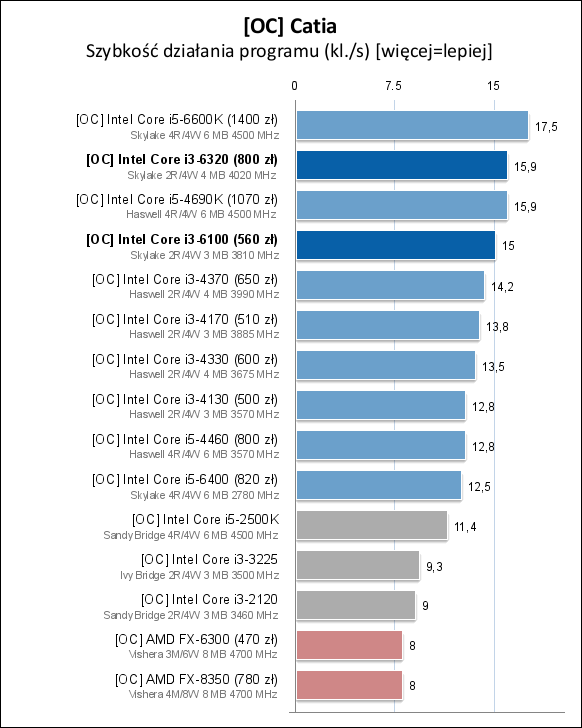 Core i3-6100/6300/6320处理器测试