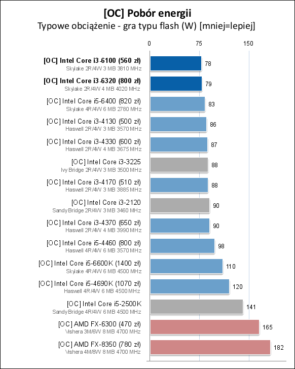 Core i3-6100/6300/6320处理器测试