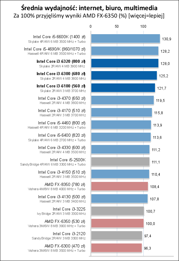Core i3-6100/6300/6320处理器测试