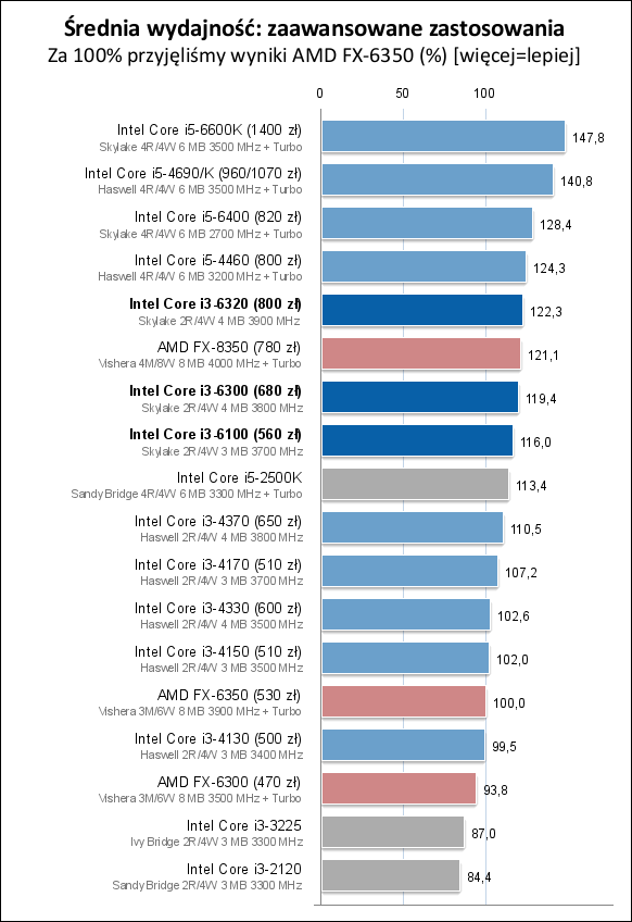 Core i3-6100/6300/6320处理器测试