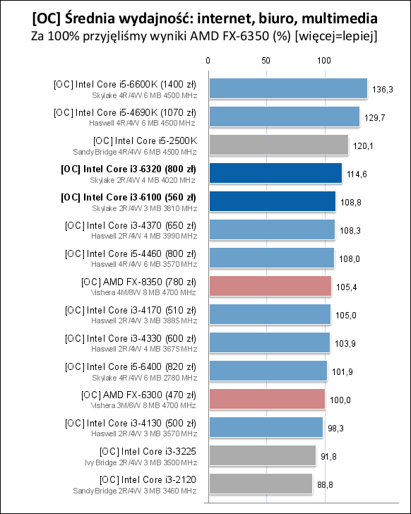 Core i3-6100/6300/6320处理器测试