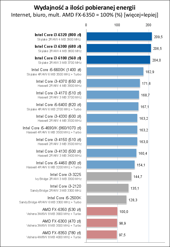 Core i3-6100/6300/6320处理器测试