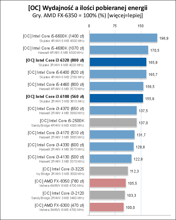 Core i3-6100/6300/6320处理器测试