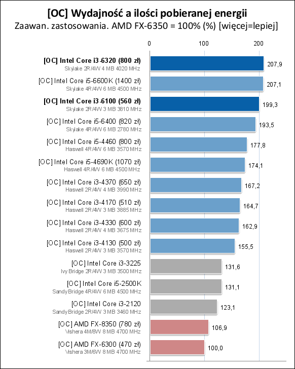 Core i3-6100/6300/6320处理器测试