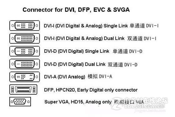 VGA、DVI、HDMI接口的区别在哪里？哪个好！