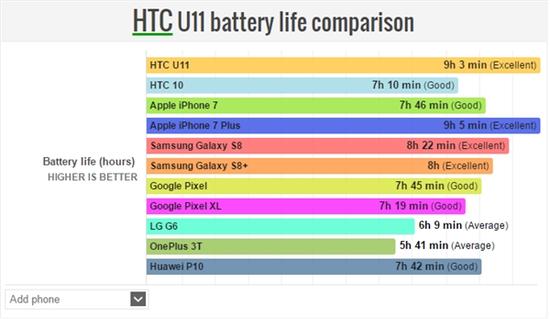 万万没想到 续航最强安卓旗舰竟是HTC U11