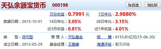 余额宝收益首次跌破3% 历史新低