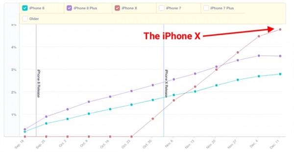iP7才是王道！iPhone X用户数量超越iP8/8 Plus
