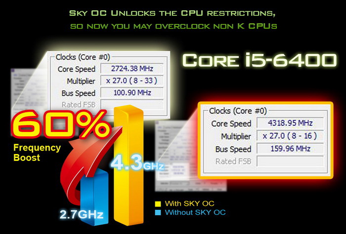 华擎发布Skylake全民超频BIOS，Core i5最高可超频60%