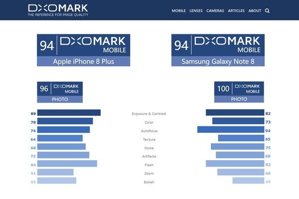 星空体育平台Note8、iPhone 8 Plus拍照对比：谁能称王？