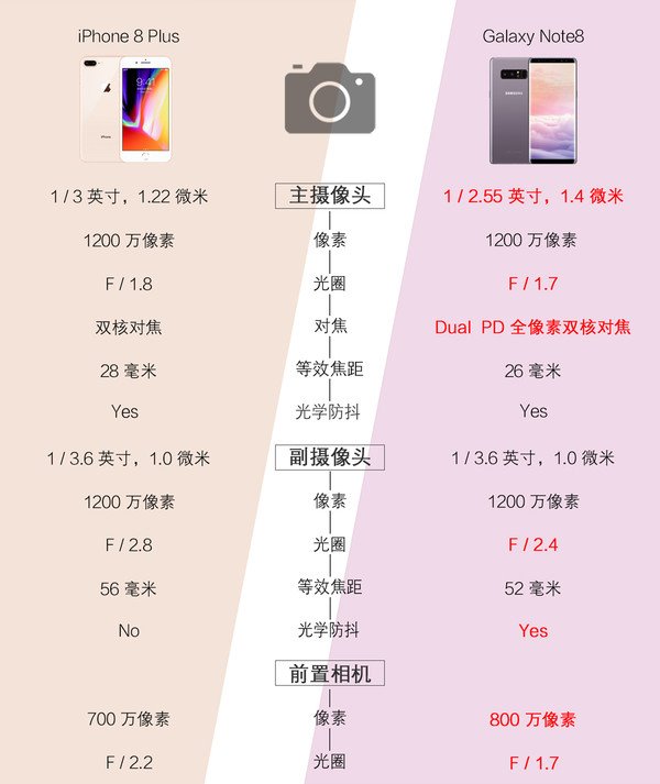 星空体育平台Note8、iPhone 8 Plus拍照对比：谁能称王？