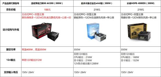 #今日话题# 市场三大品牌热售额定350W电源小对比,哪个好呢?