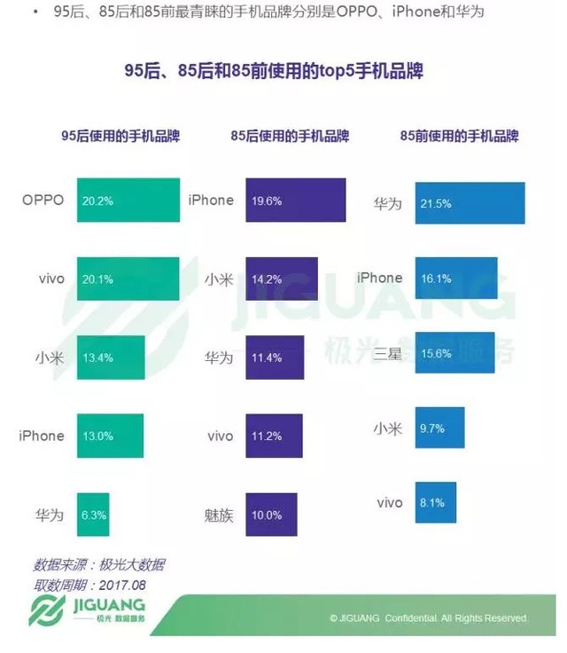 95后的Free Style 最爱的手机品牌是OPPO