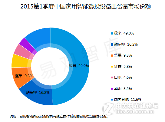 2015国内智能微投产品小结与2016趋势展望