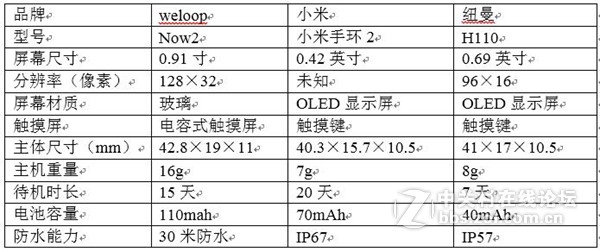 古有魏、蜀、吴三足鼎立，今有唯乐2 、小 米2、纽曼手环三大战