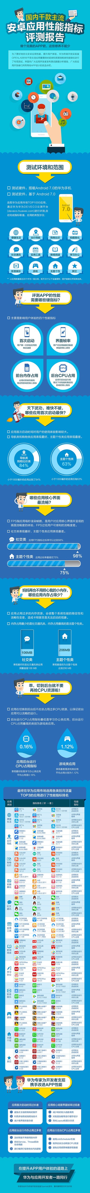 国内千款主流安卓应用性能指标评测报告