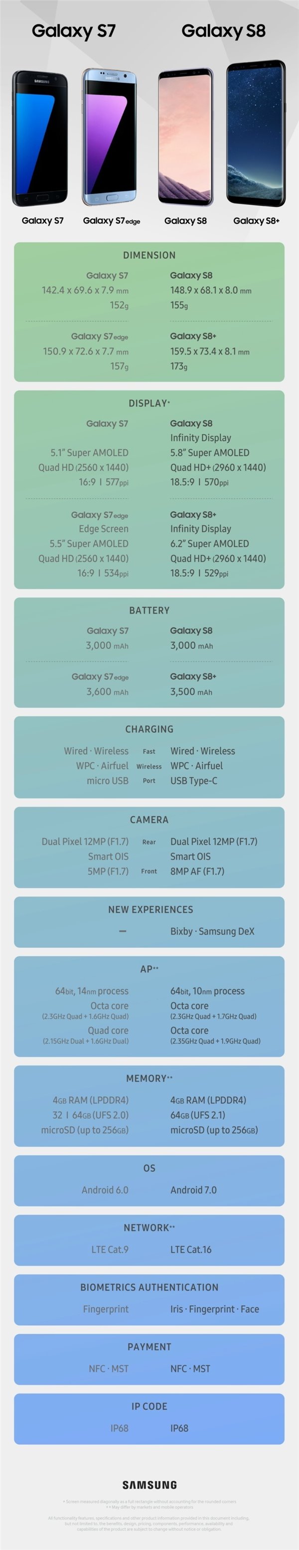 一图读懂星空体育平台S8/S8+/S7/S7 Edge区别